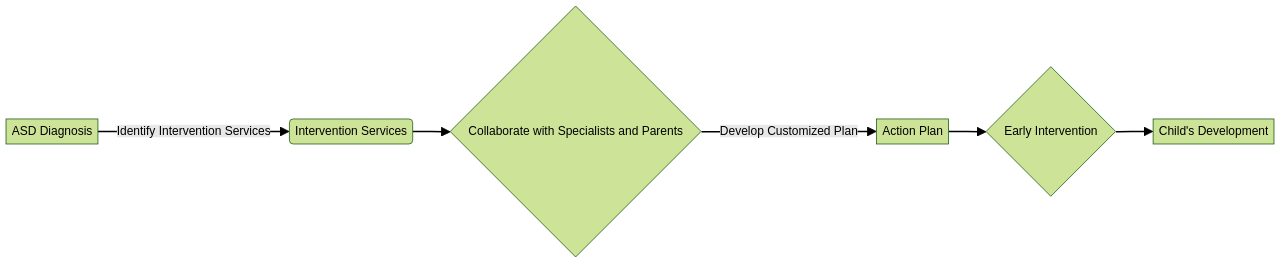 Action Plan after ASD Diagnosis