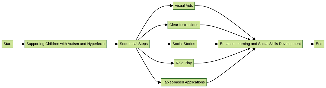 Flowchart: Strategies for Supporting Children with Autism and Hyperlexia