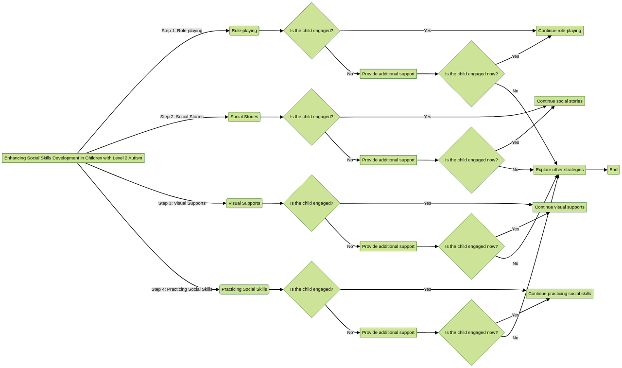 Flowchart: Social Skills Development Strategies