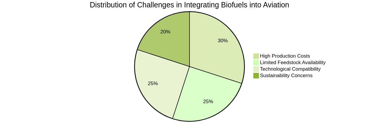 Distribution of Biofuel Challenges in Aviation