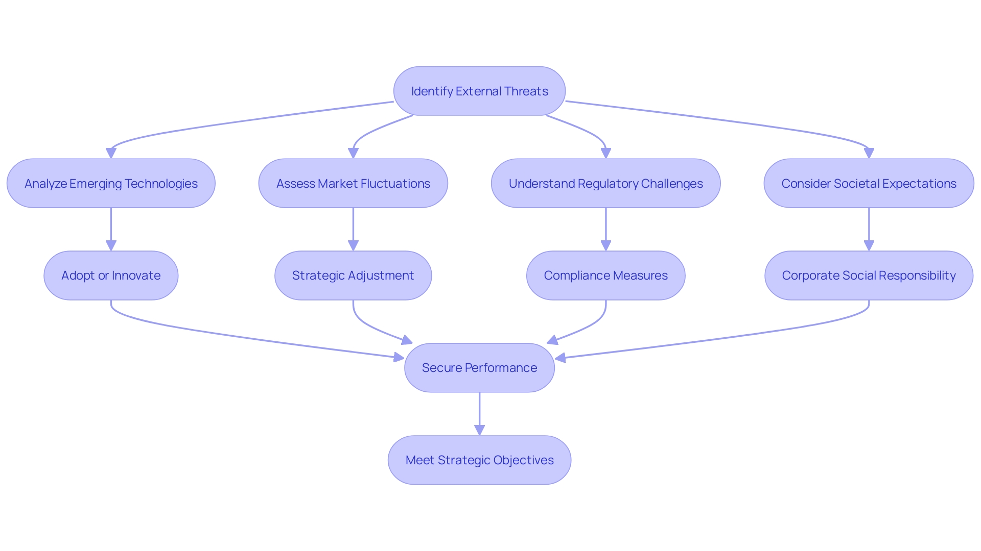 Flowchart: Navigating External Threats in Global Markets