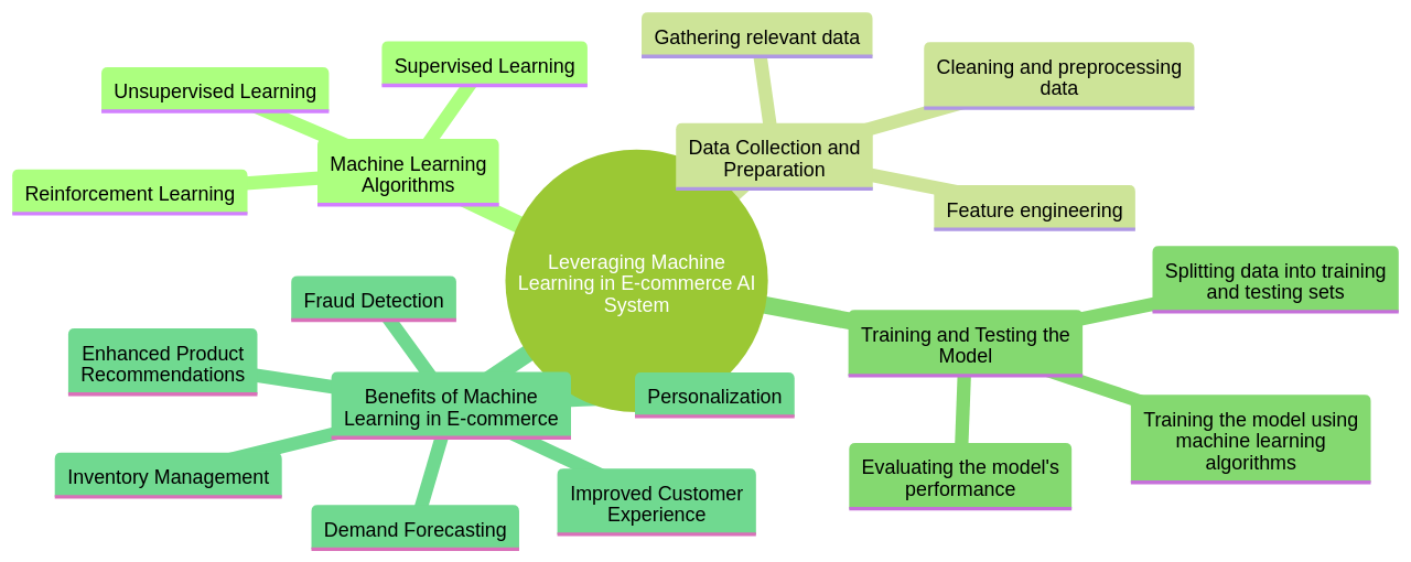 Mind Map: Leveraging Machine Learning in Training Your E-commerce AI System