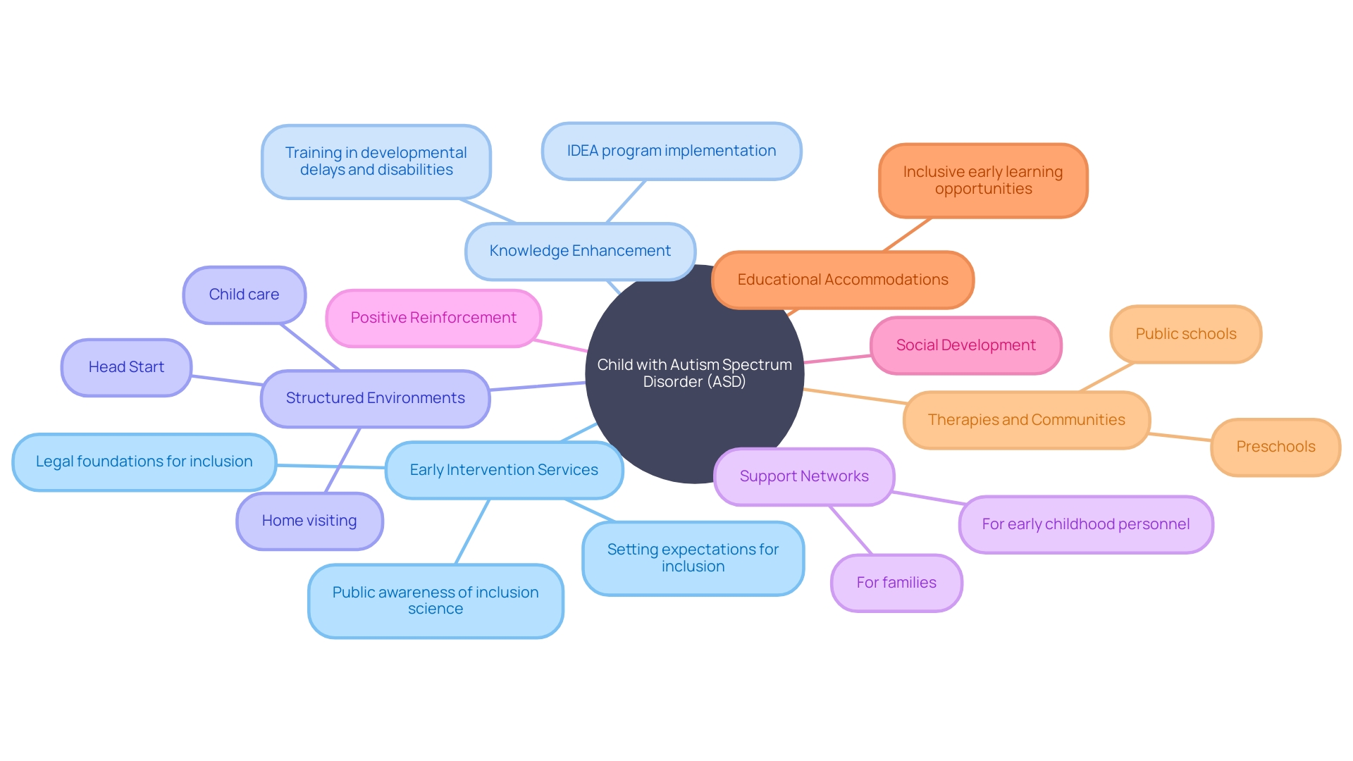 Interconnected Support for Children with Autism Spectrum Disorder