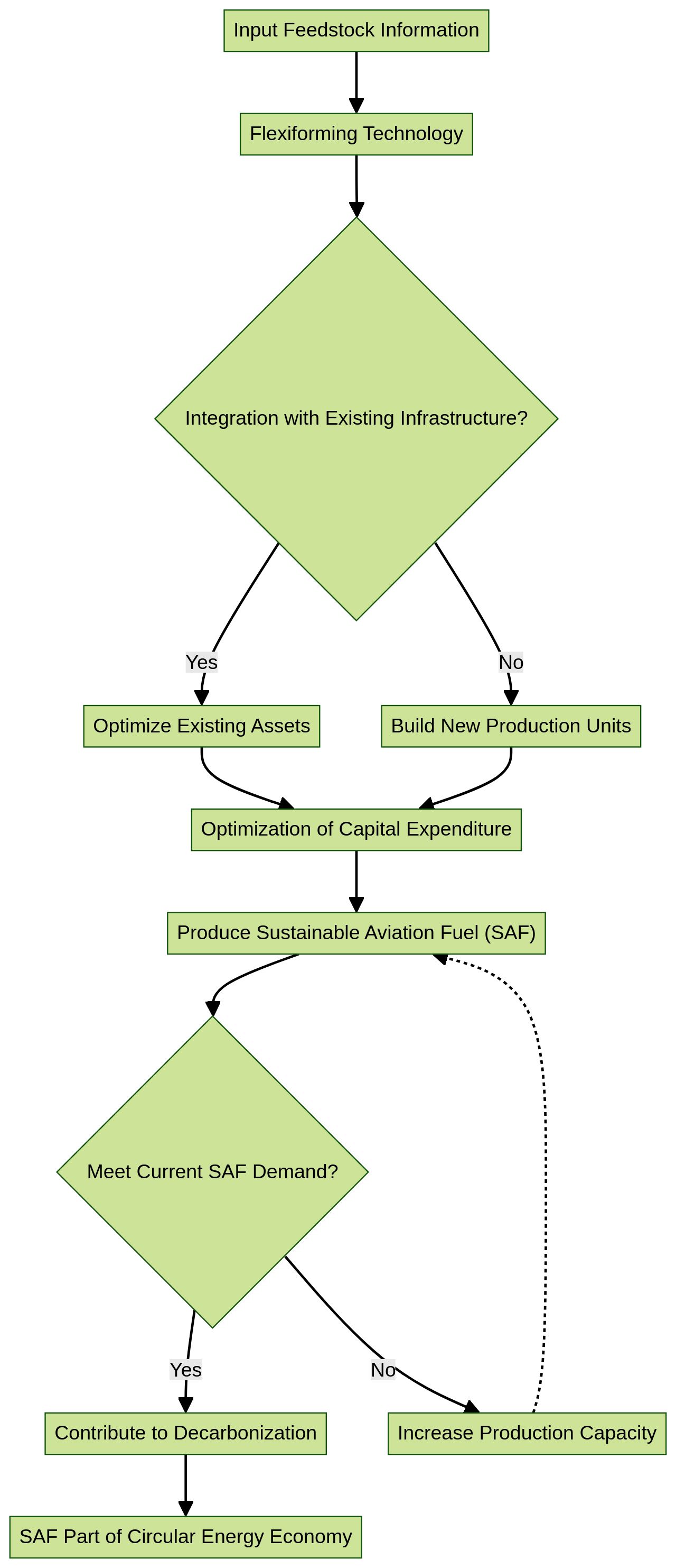 Flowchart: Process of Sustainable Aviation Fuel (SAF) Production with Flexiforming Technology