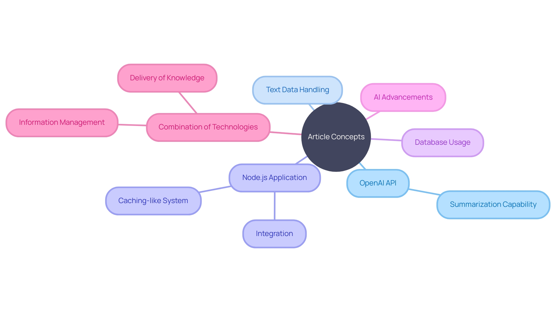 Efficient and Results-Driven Chart Idea: Mind Map