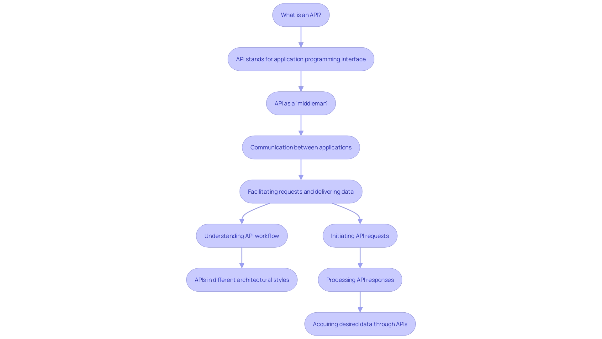 API Interactions Flow