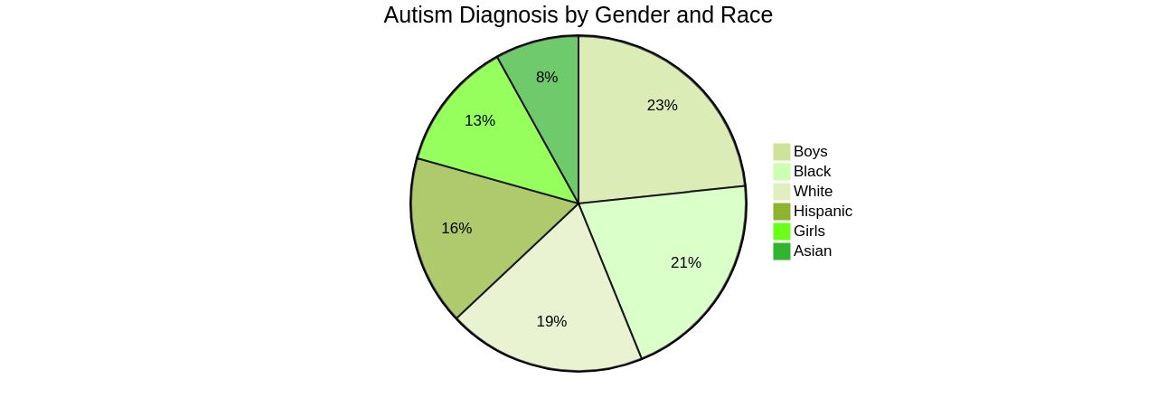 Proportions of Autism Diagnosis by Gender and Race