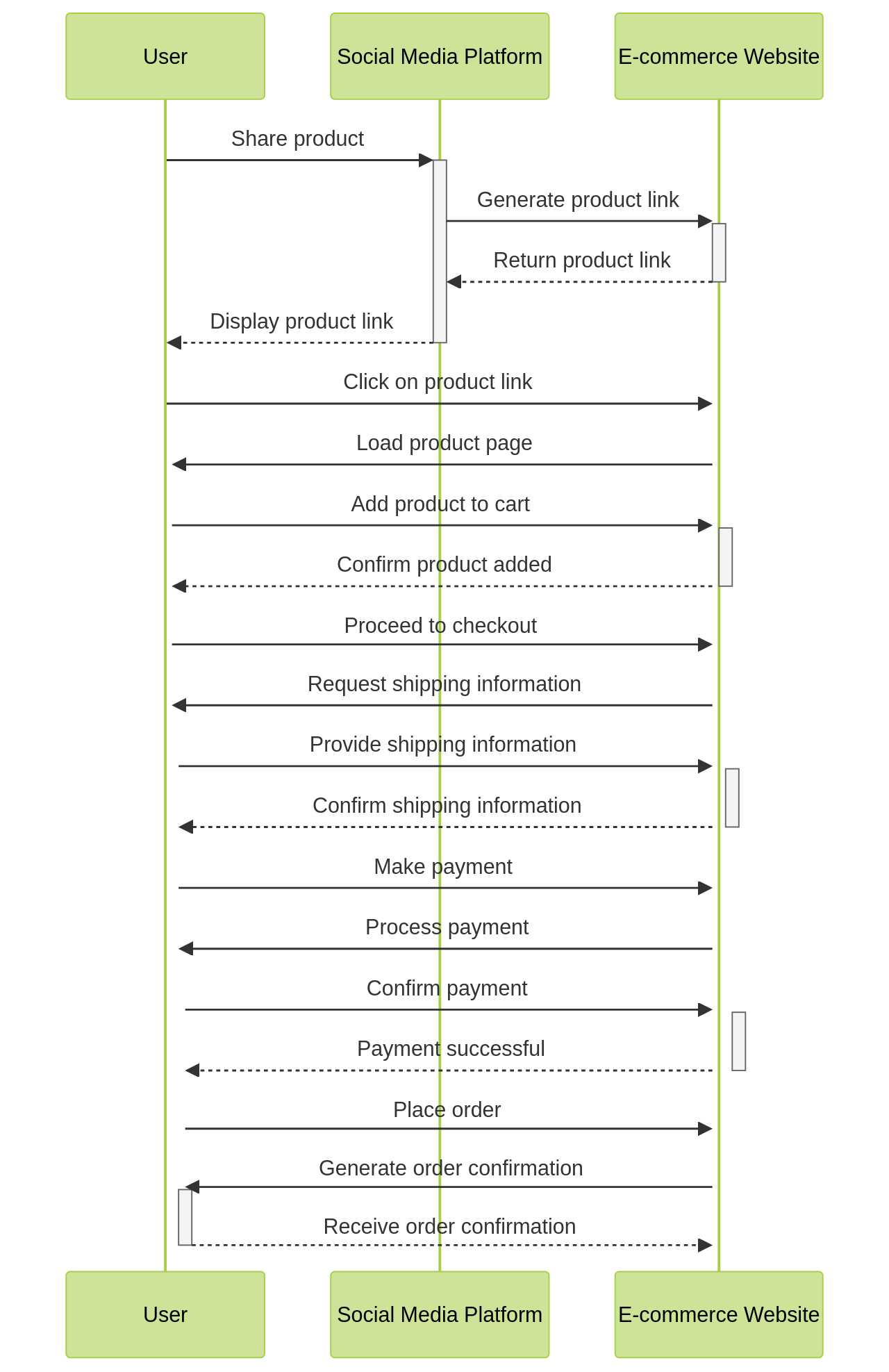 Sequence Diagram of Social Commerce Interaction