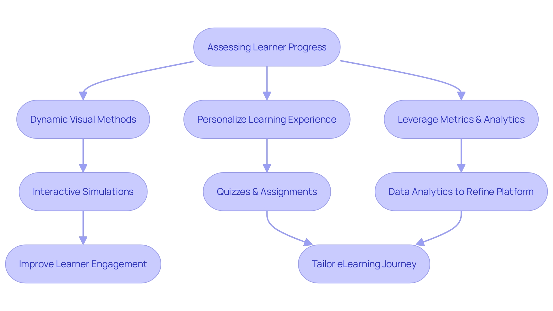 A flowchart depicting the process of eLearning platform development and assessment