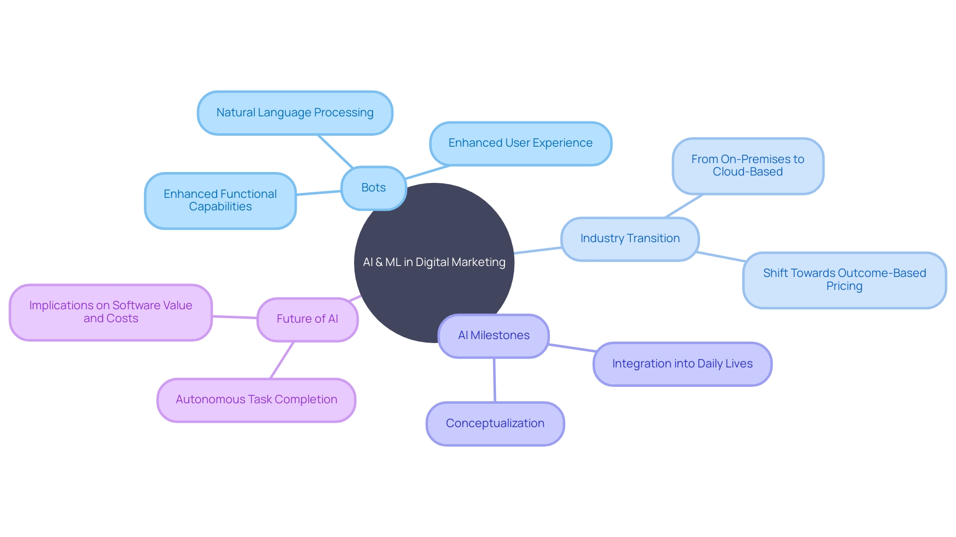 AI and ML in Digital Marketing