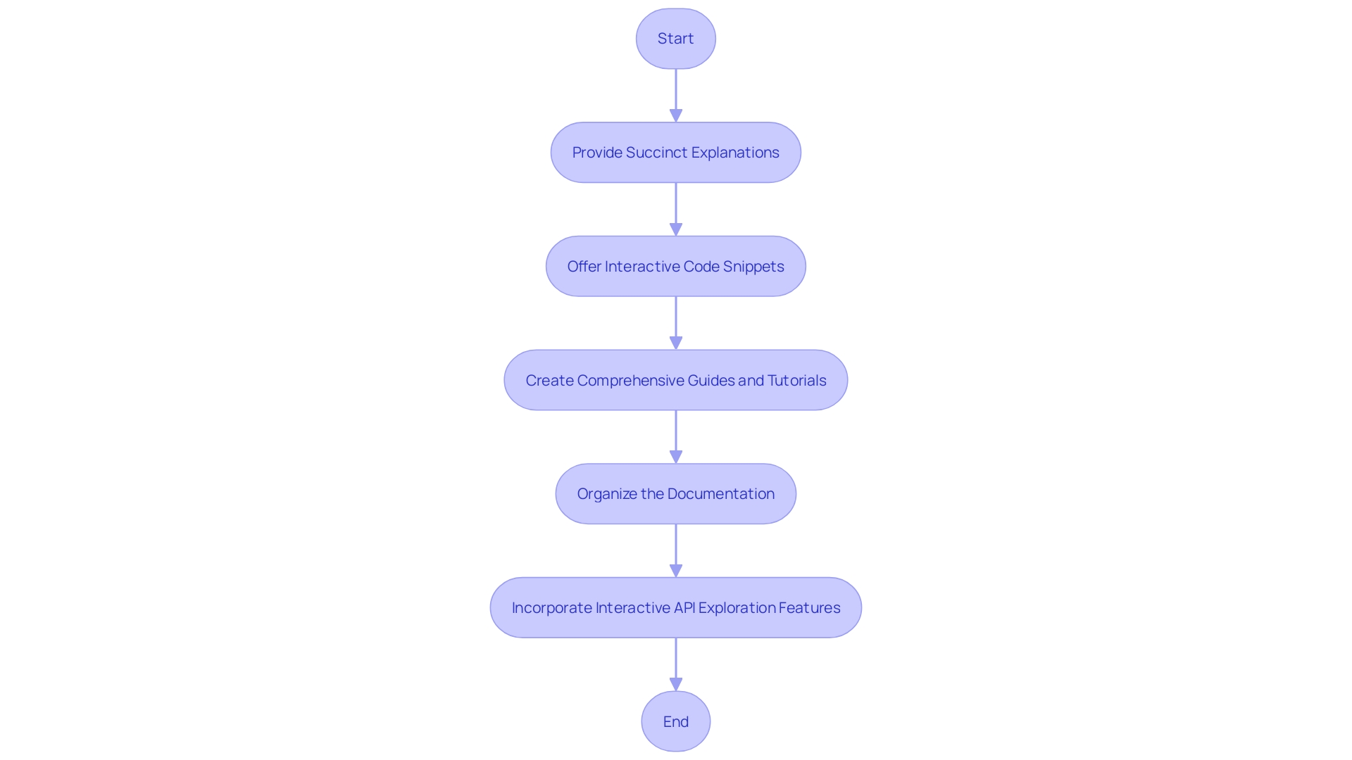 Flowchart: Implementation of API Documentation