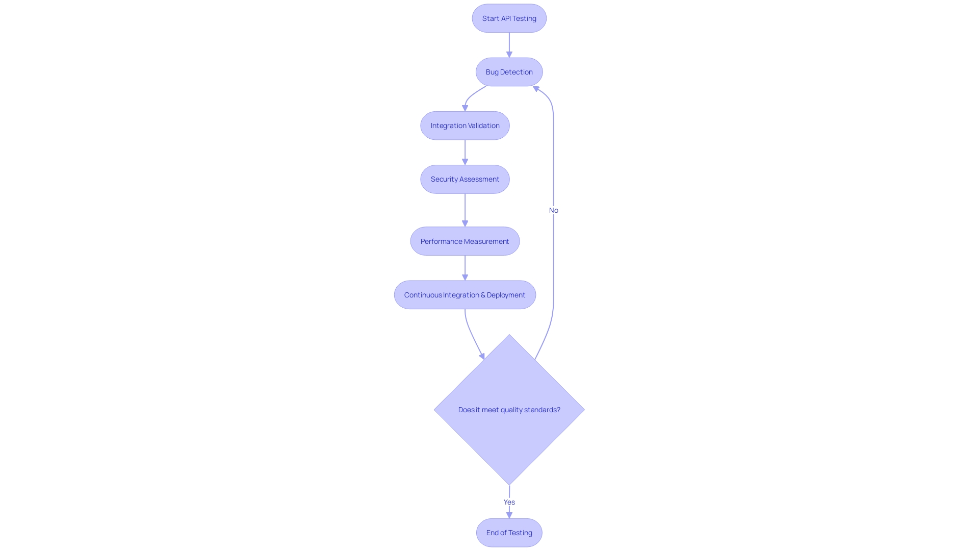 Flowchart of API Testing Process