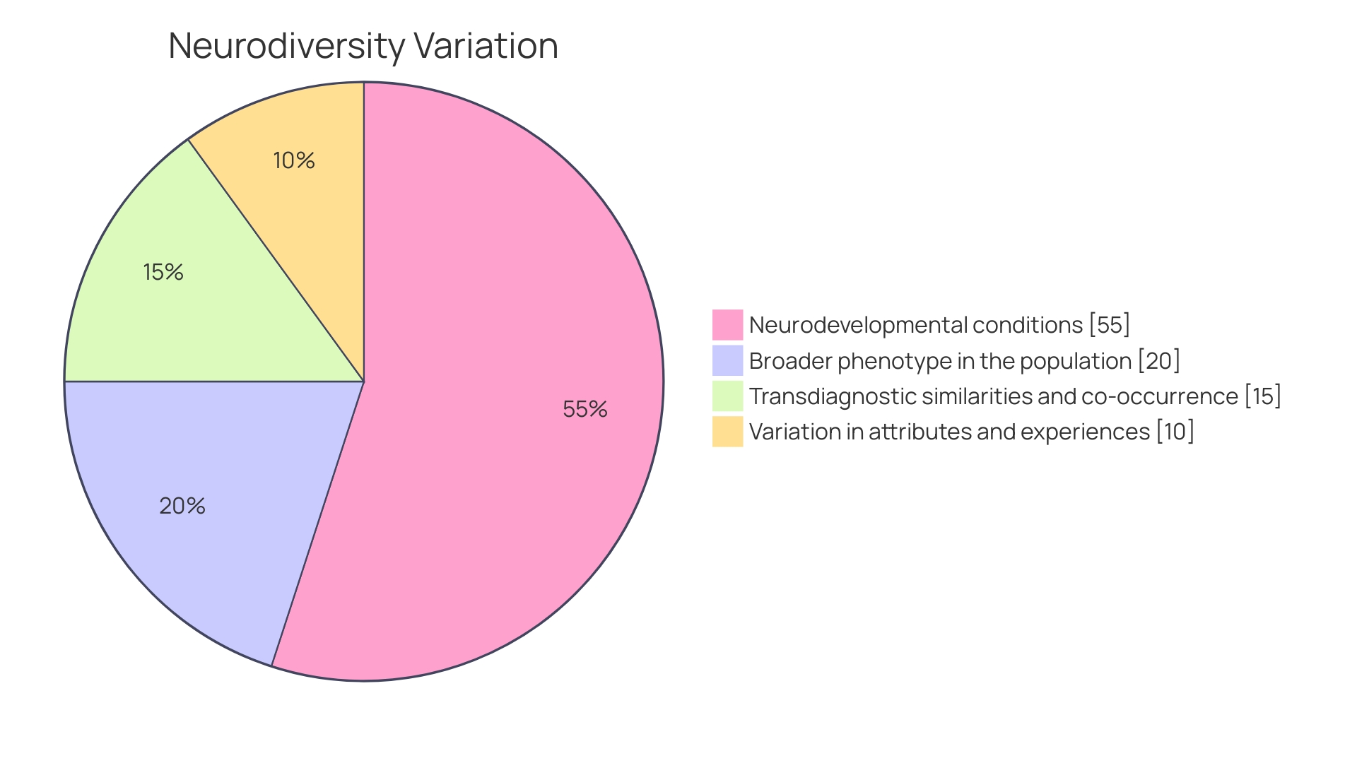 Distribution of Neurocognitive Variations in Autism Spectrum Disorder (ASD)