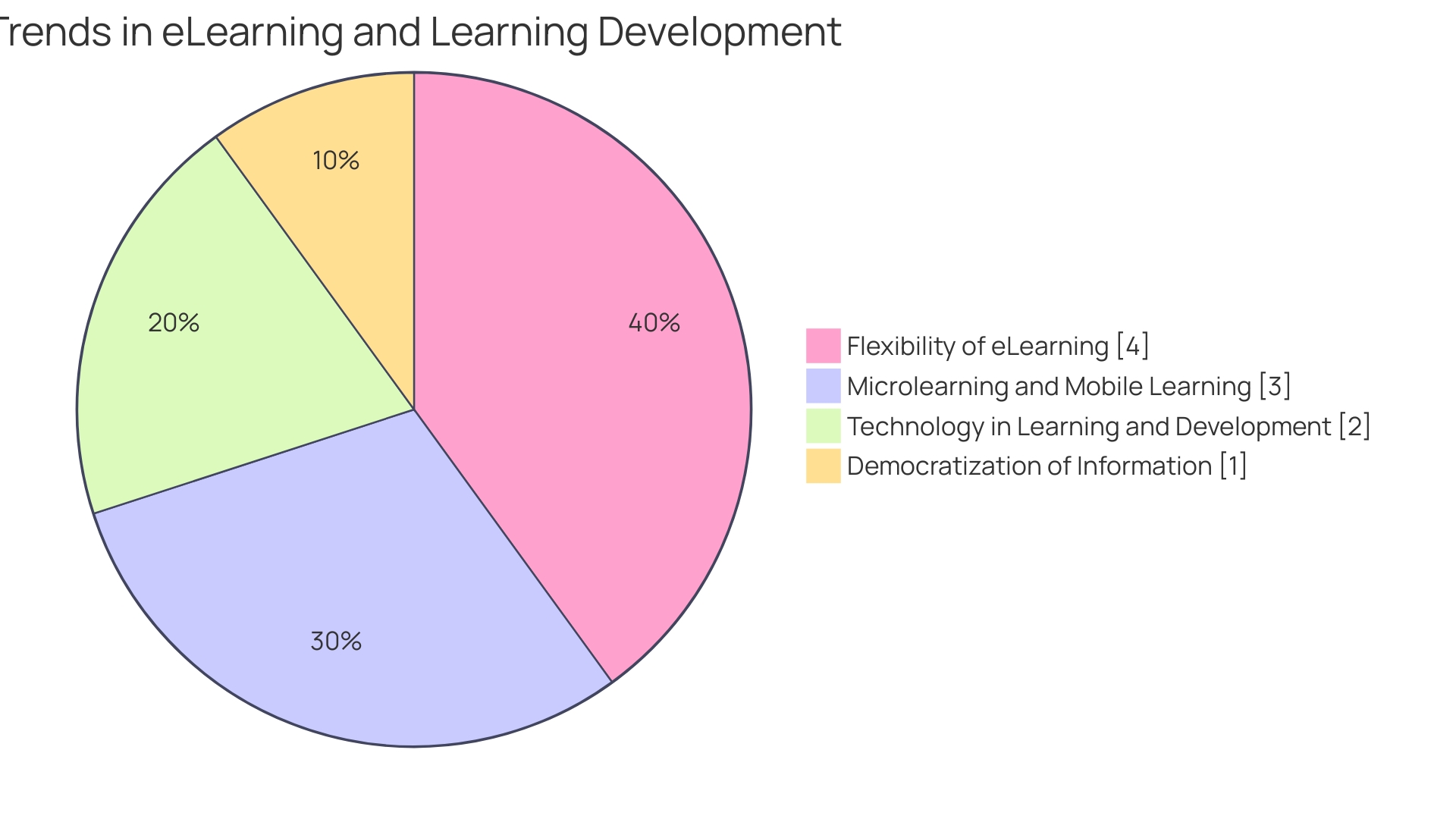 Distribution of Technologies Impacting eLearning