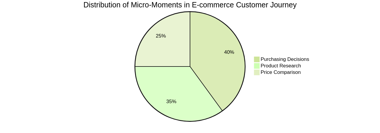 Pie Chart of Micro-Moment Distribution in E-commerce