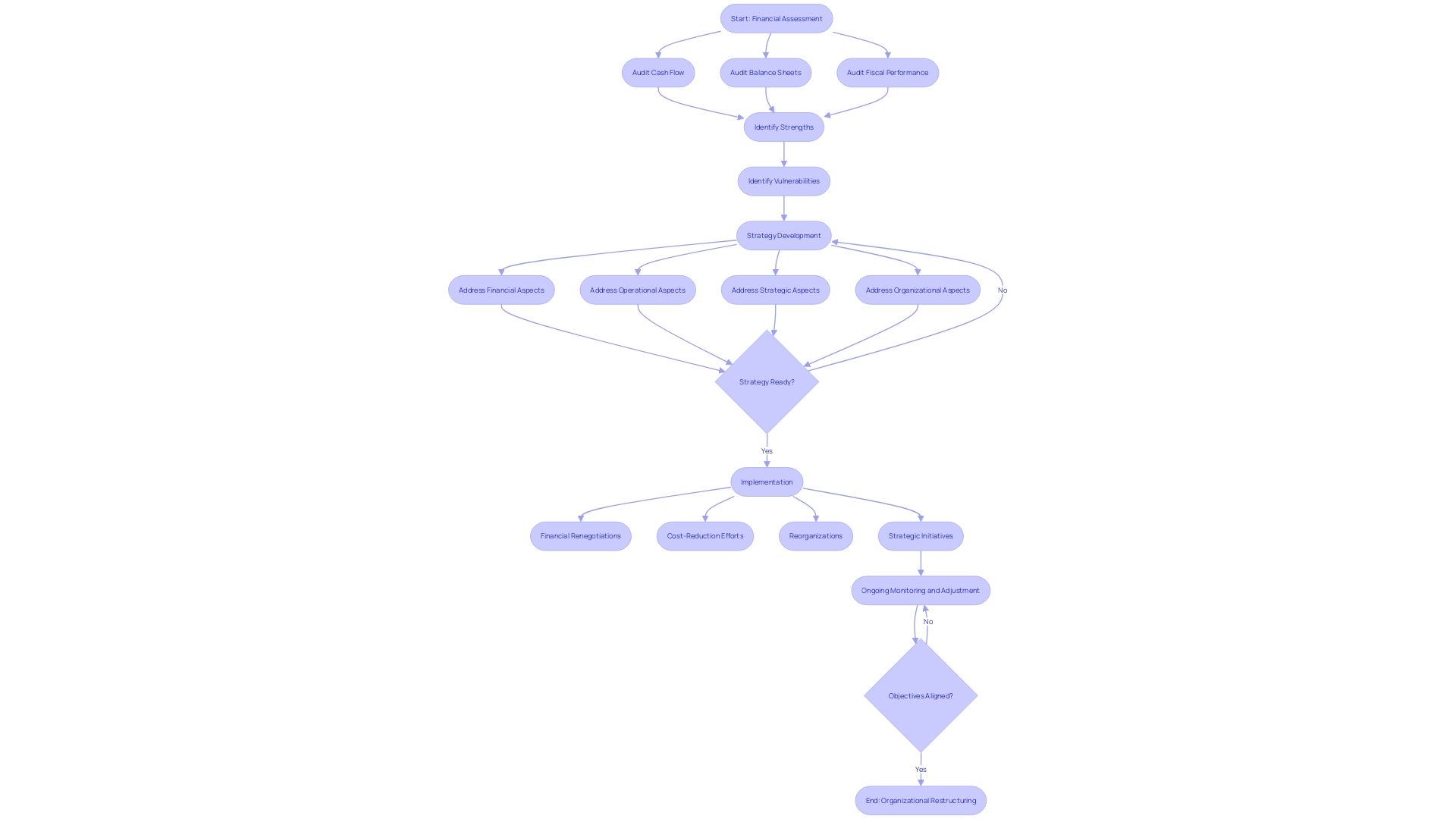 Process Flowchart - Organizational Restructuring