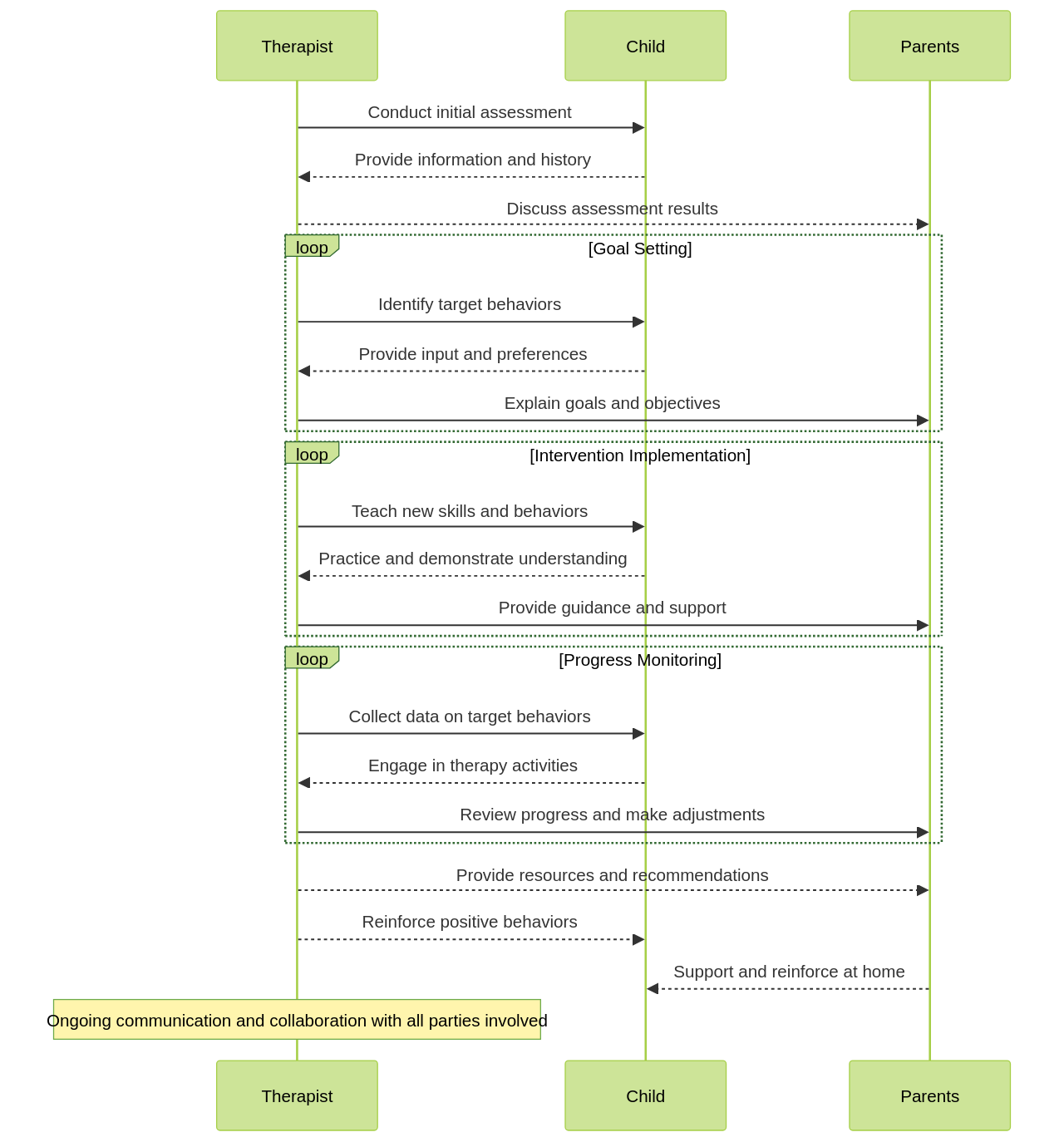 Sequence Diagram of ABA Therapy Process