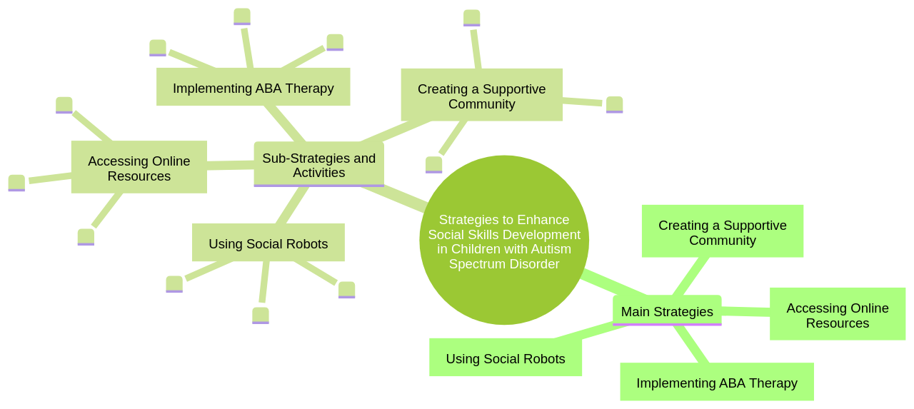 Mind Map of Strategies to Enhance Social Skills Development in Children with ASD