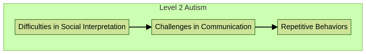 Understanding Level 2 Autism: Key Features and Challenges