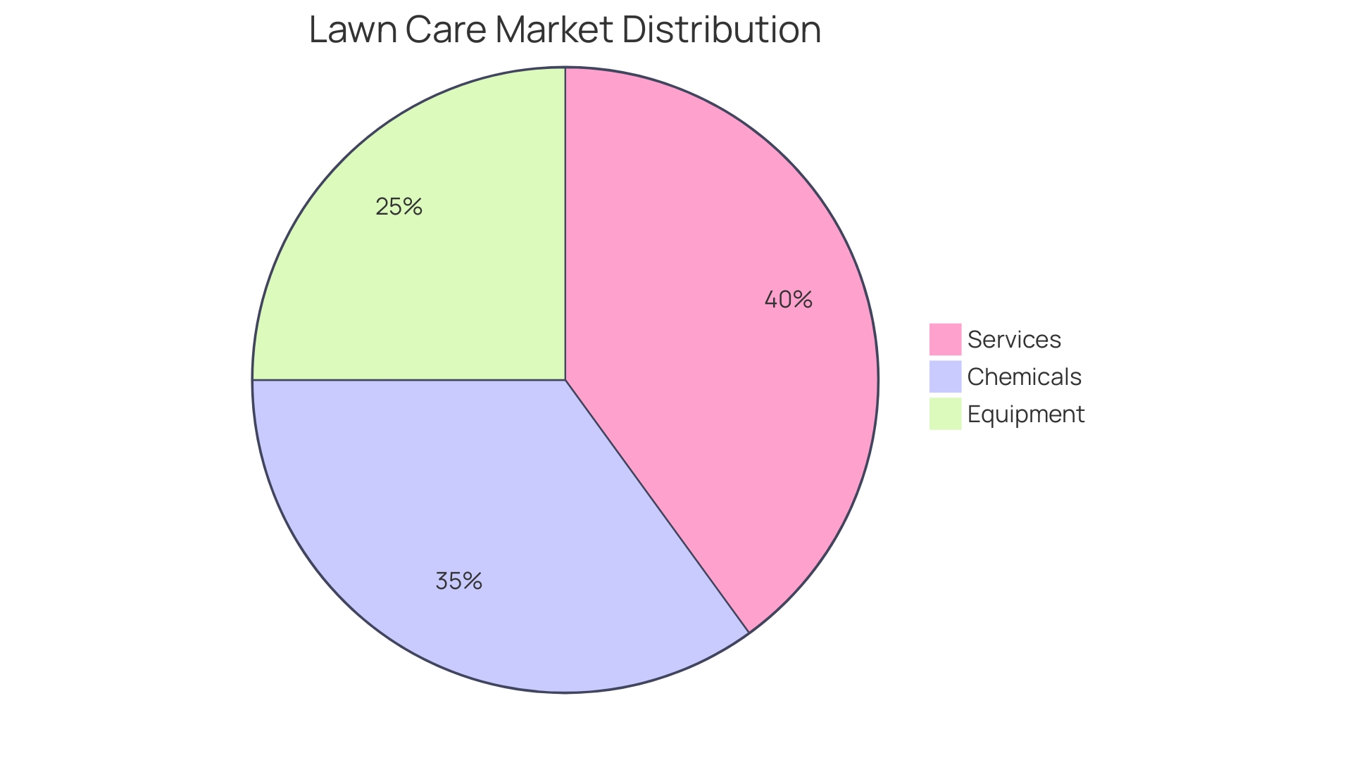 Distribution of Lawn Care Market