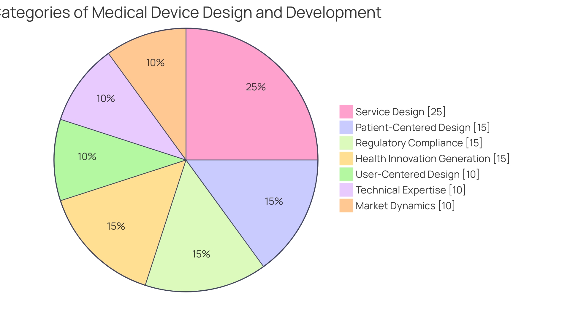 Proportions of Collaborative Innovation in Medtech