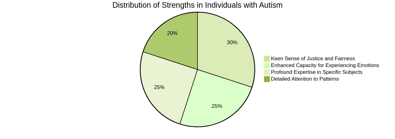 Distribution of Strengths in Individuals with Autism