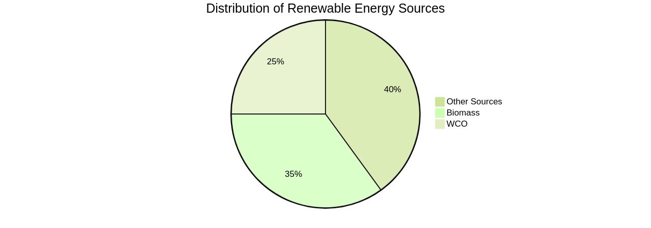 Distribution of Renewable Energy Sources