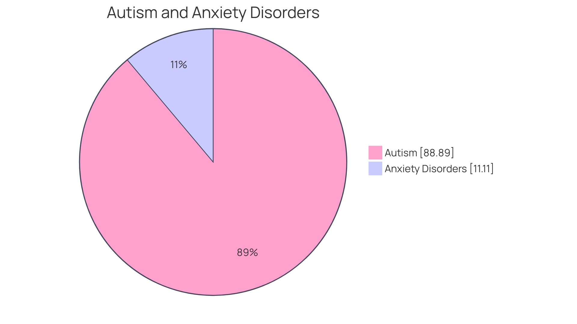 Distribution of Factors Affecting Sleep in Children with Autism