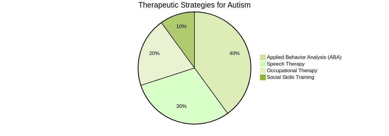 Proportion of Therapeutic Strategies for Autism