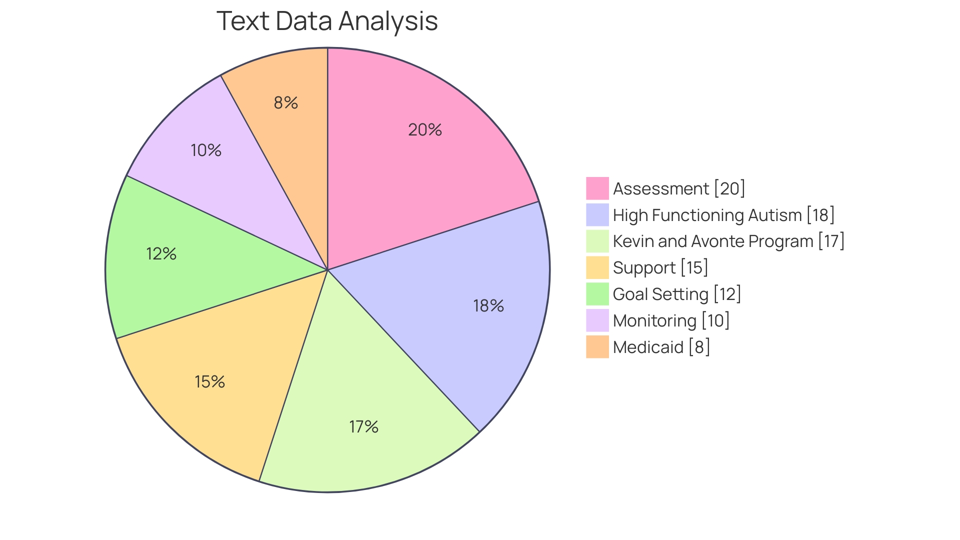 Distribution of Support Strategies for Asperger's Syndrome