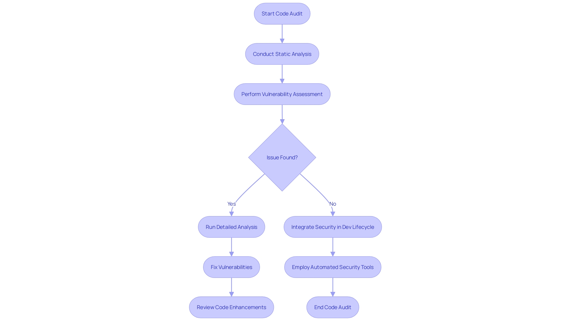 Flowchart: Code Audit and Vulnerability Scanning Process