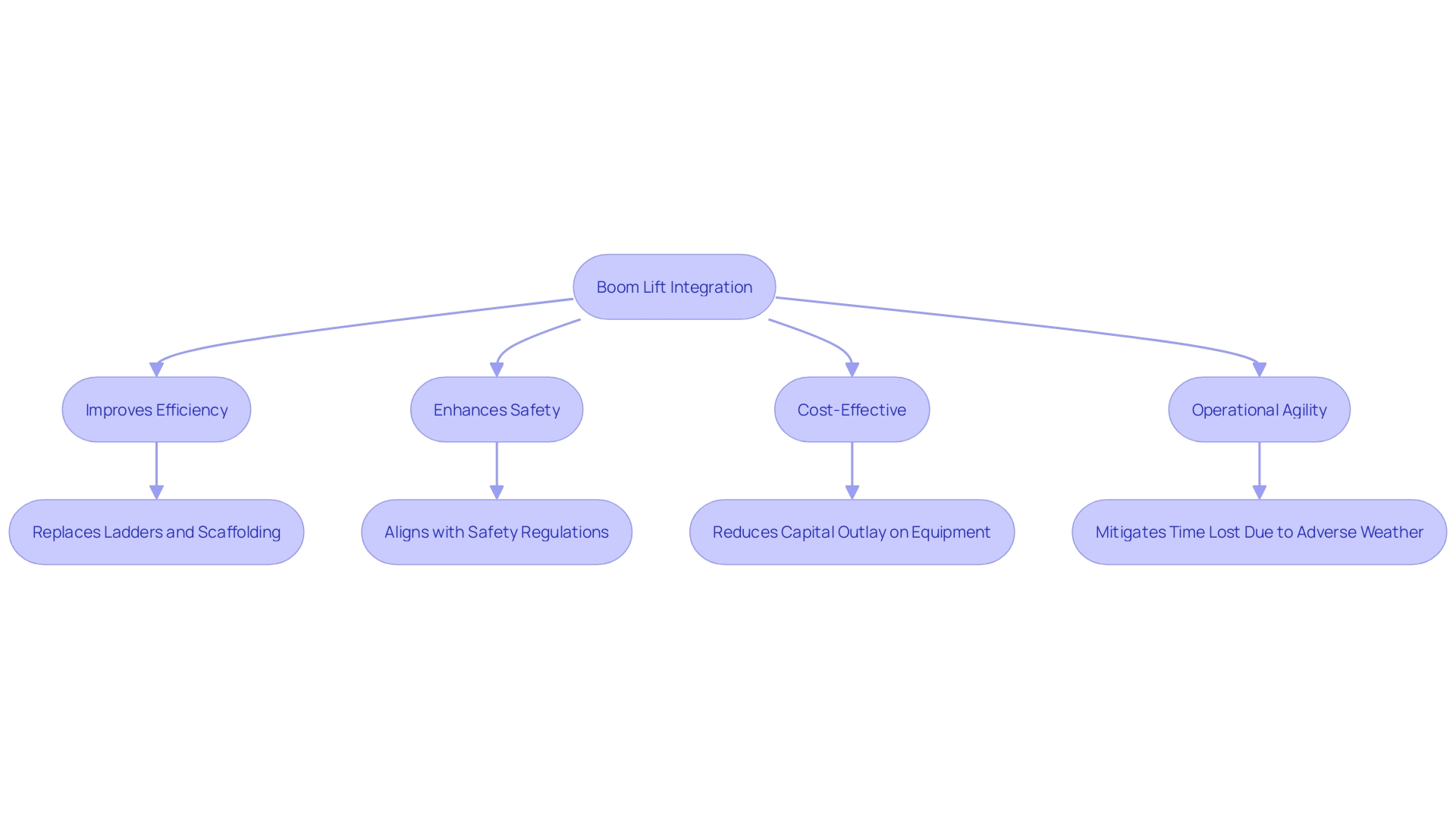 Flowchart: Benefits of Integrating a Boom Lift into a Construction Project