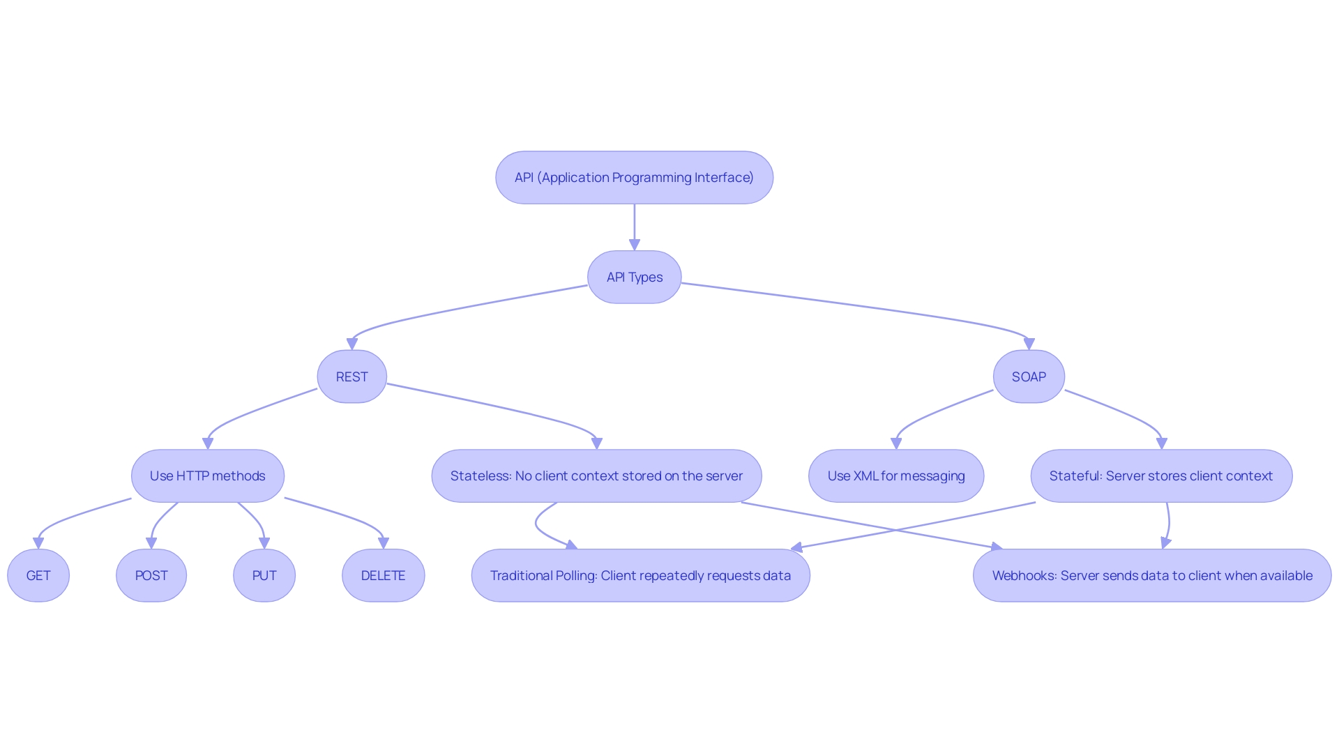 Flowchart: API Communication Process