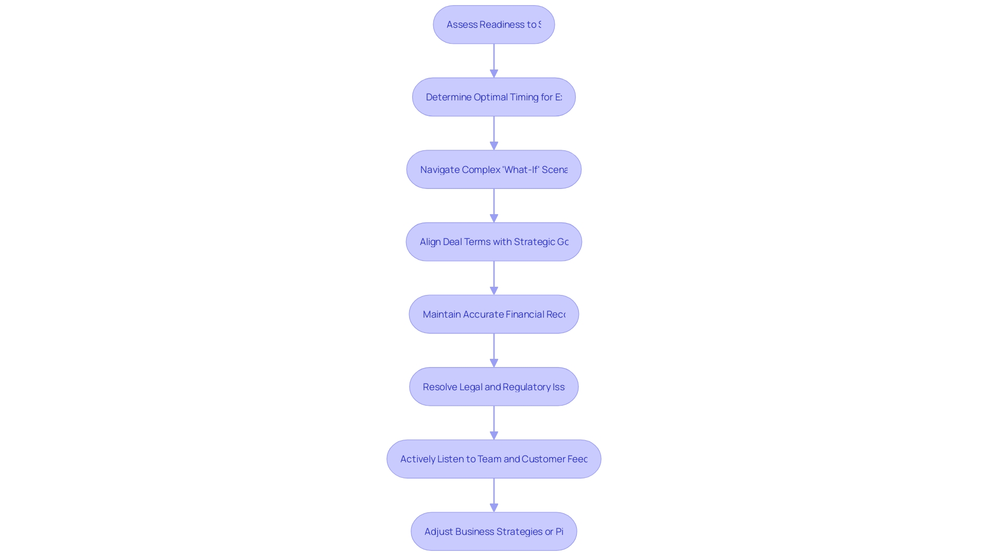 Exit Planning Process