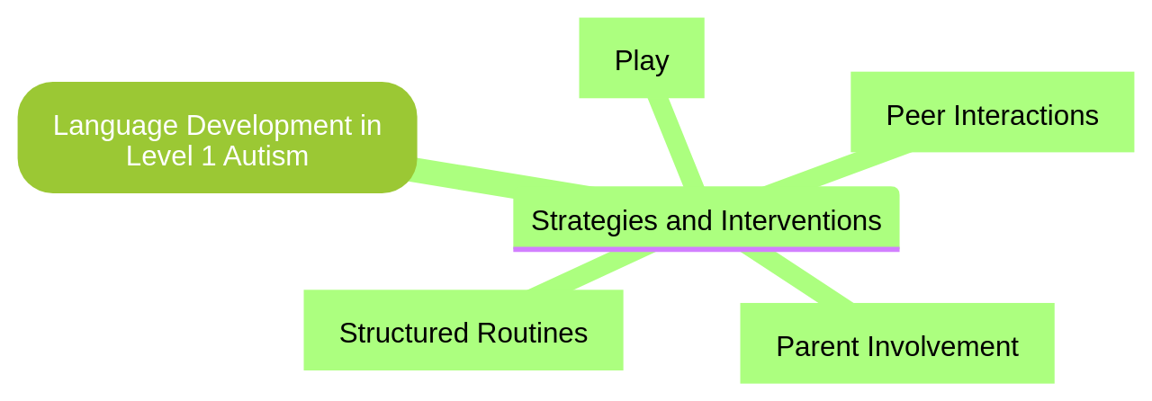 Mind Map of Language Development in Level 1 Autism