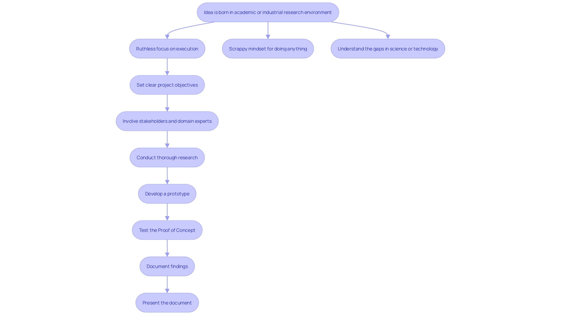 Flowchart: Building an Effective Proof of Concept (PoC)