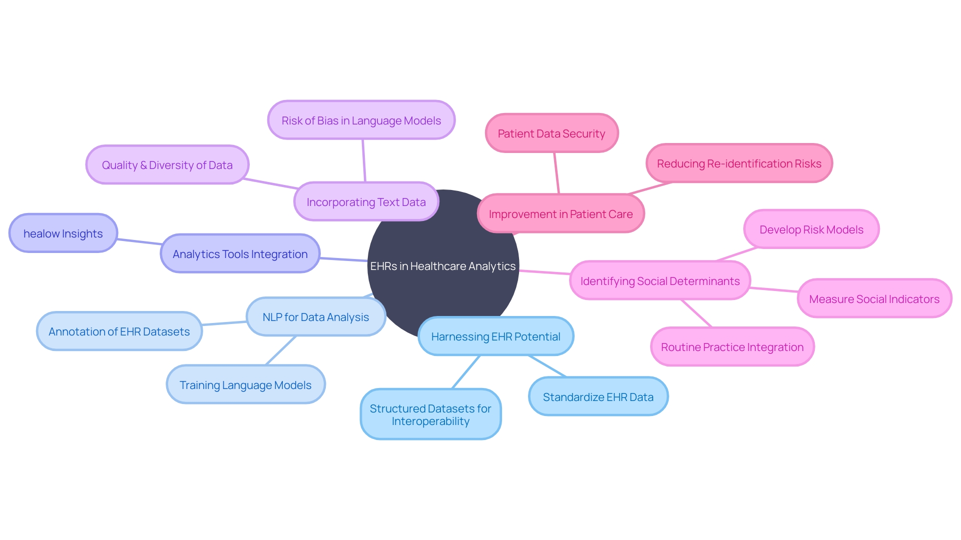 The Evolution of Electronic Health Records (EHRs) in Healthcare Analytics