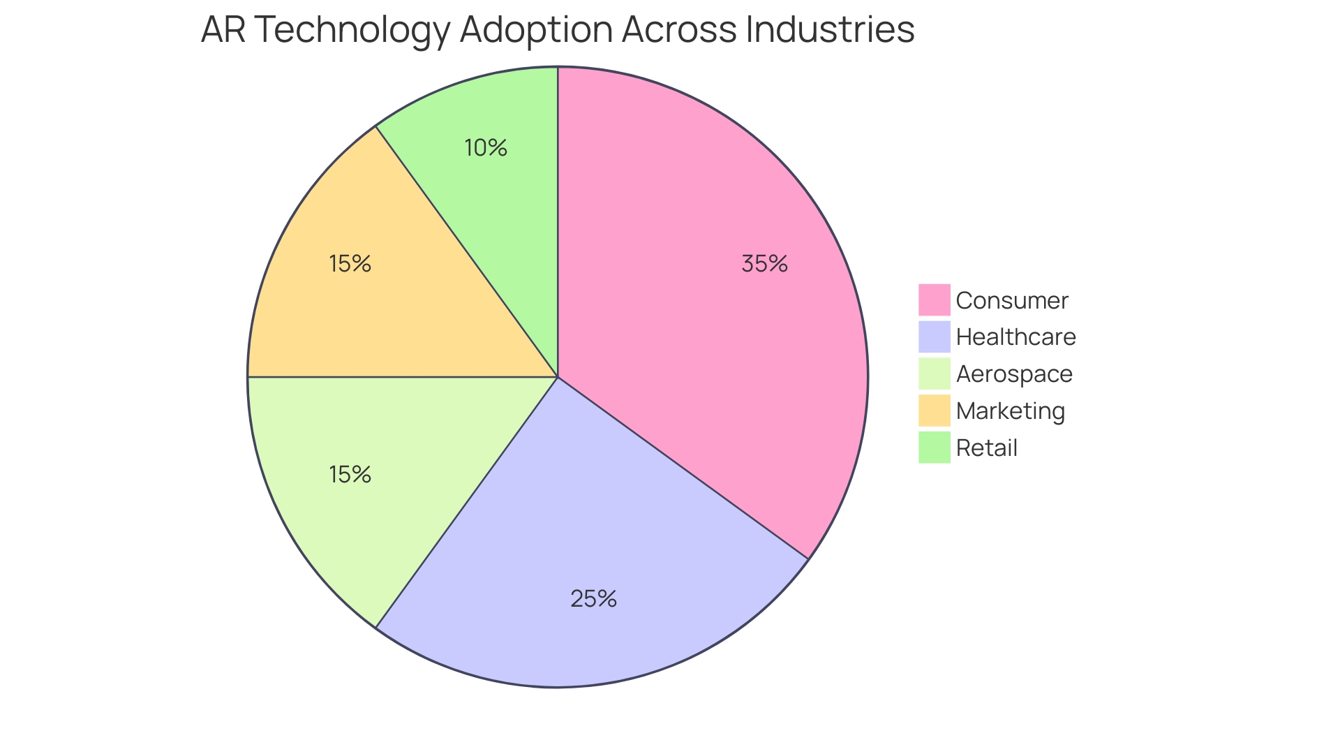 Distribution of AR Applications by Industry