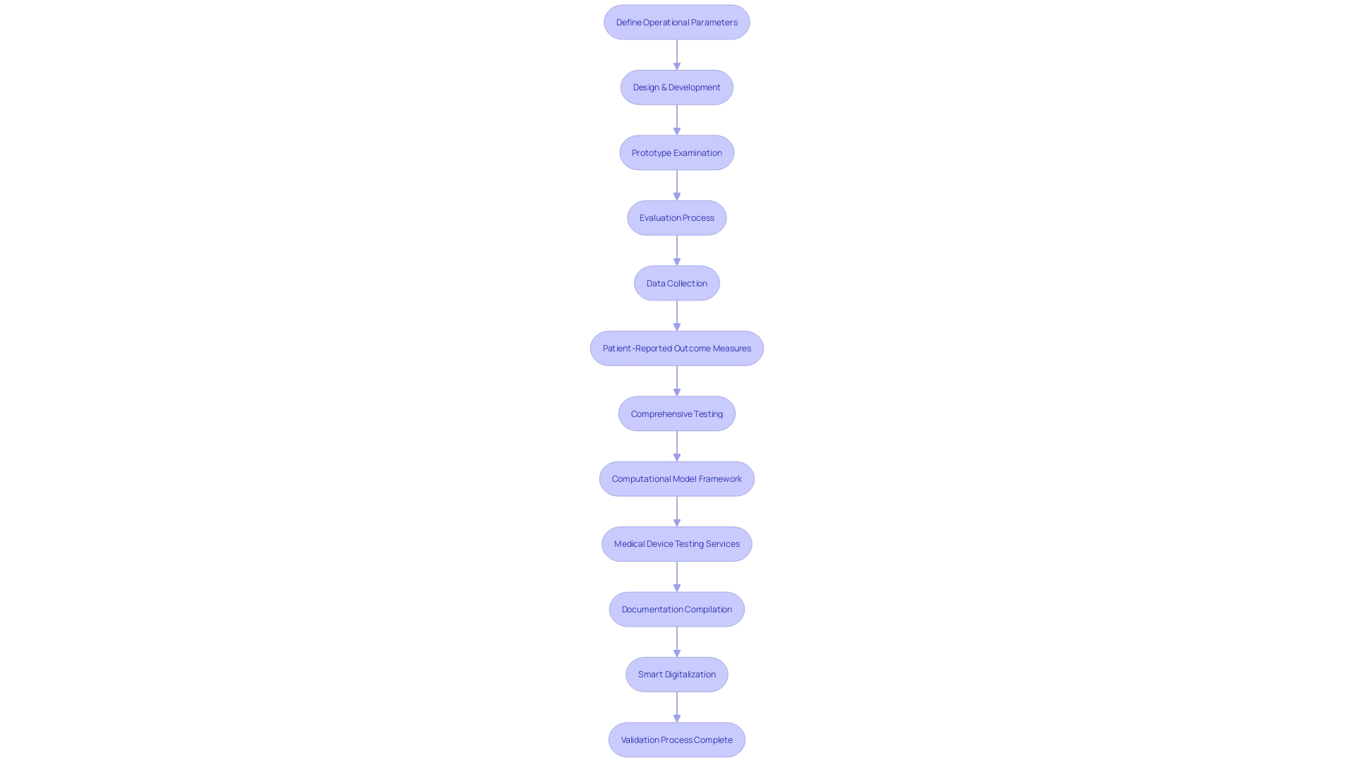 Flowchart: Pathway to Validating Medical Device Technology