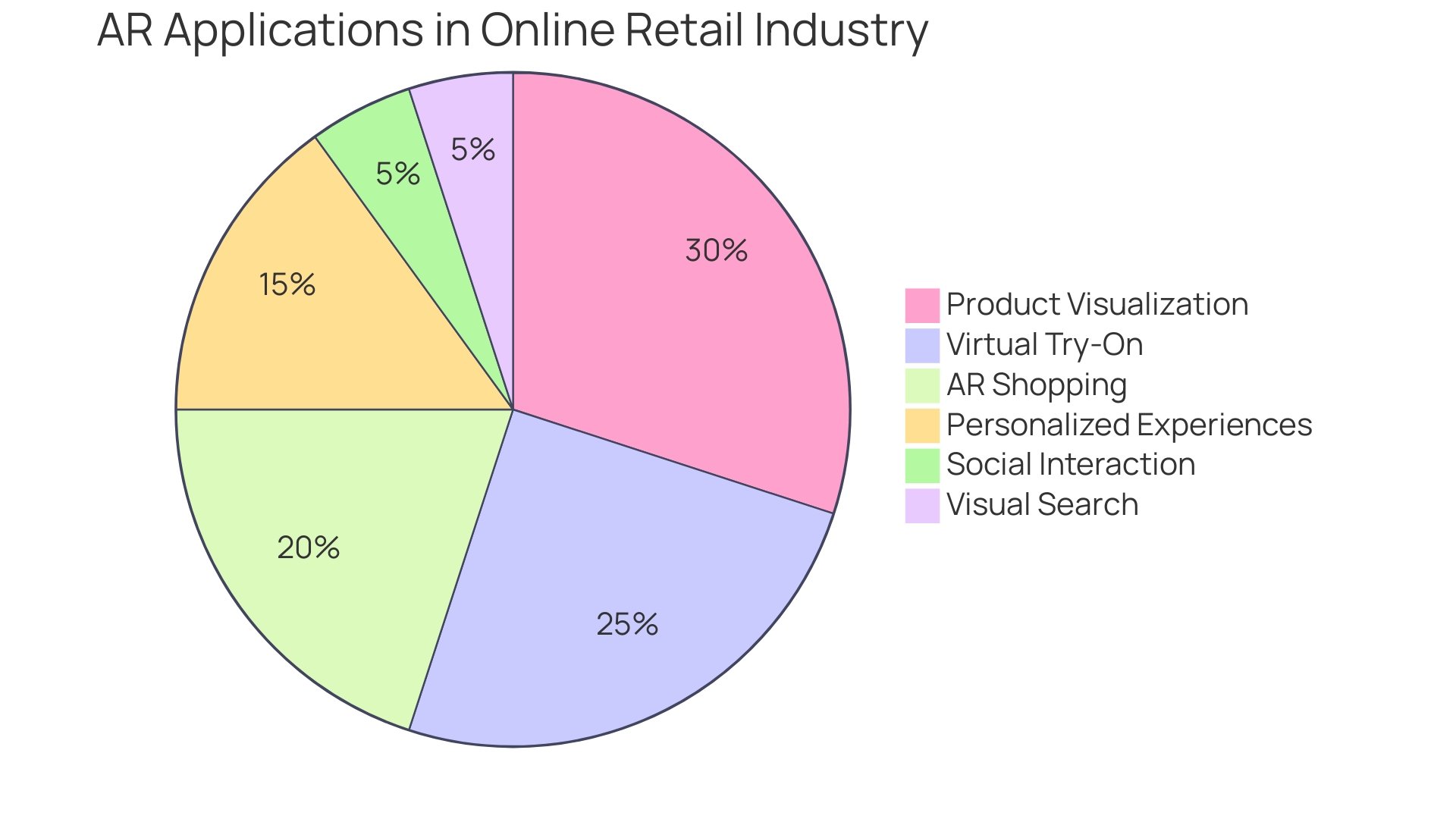 Distribution of AR Applications in Online Retail