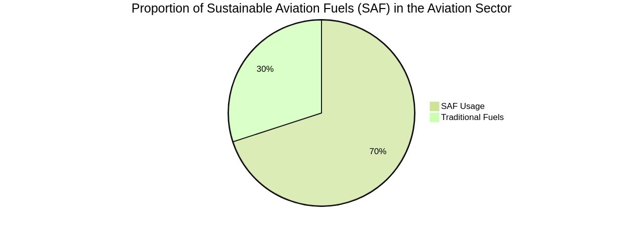 Proportion of Sustainable Aviation Fuels (SAF) in the Aviation Sector