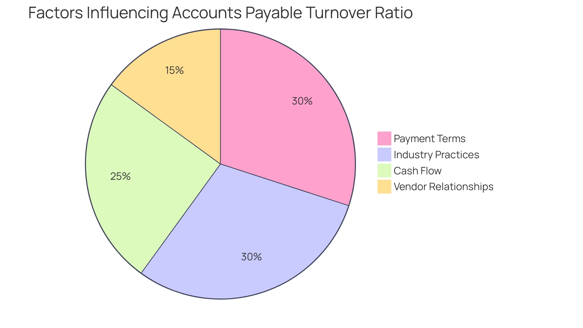 Proportions of Factors Influencing the Accounts Payable Turnover Ratio