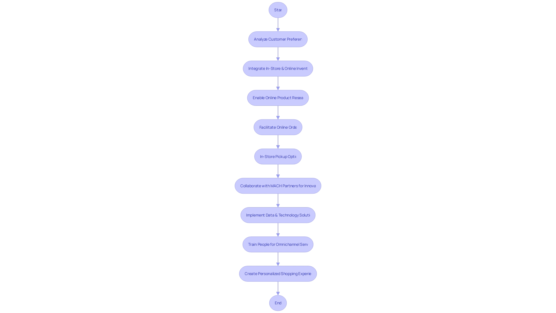 Flowchart: Omnichannel Integration Process