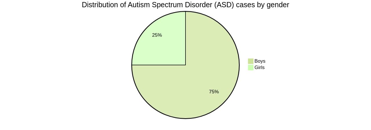 Distribution of Autism Spectrum Disorder (ASD) Cases by Gender