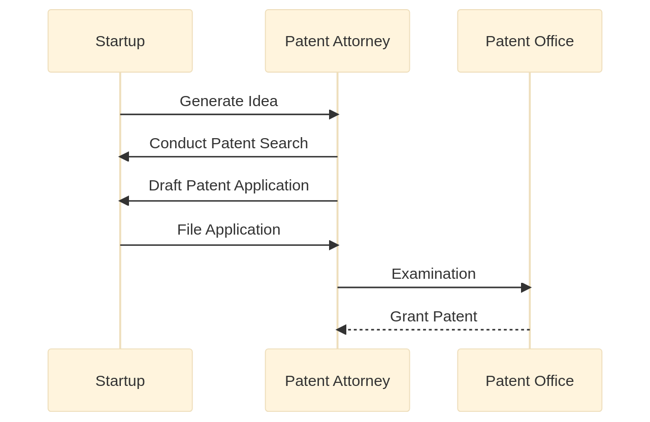 Patent Acquisition Journey for Startups