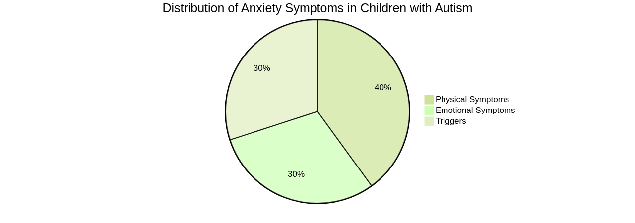 Pie Chart: Distribution of Anxiety Symptoms in Children with Autism