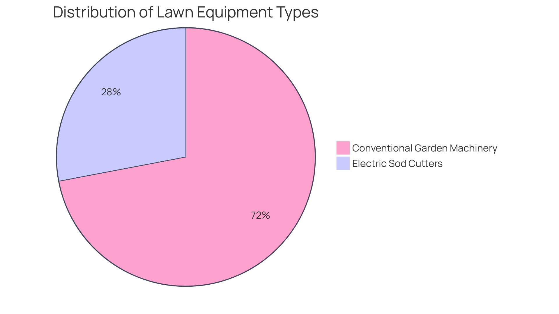 Distribution of Lawn Equipment Types