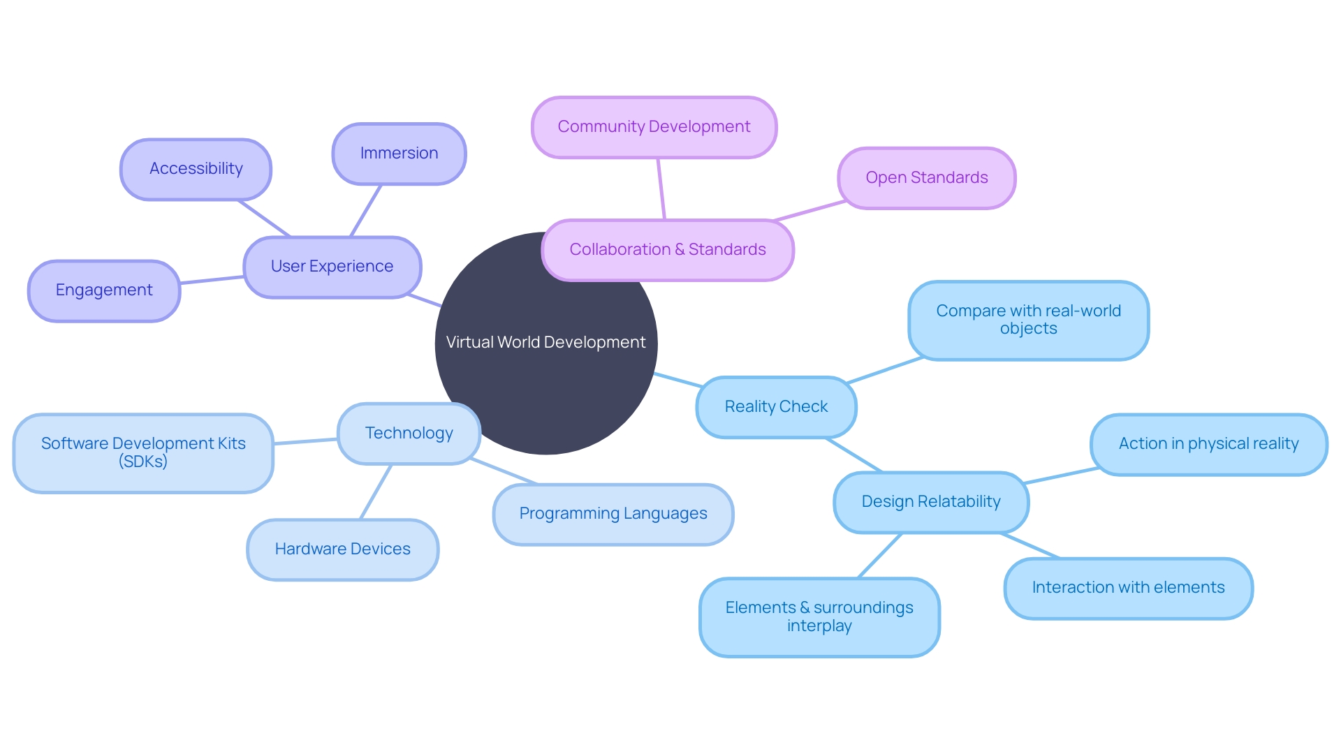 Visualization of the VR development process