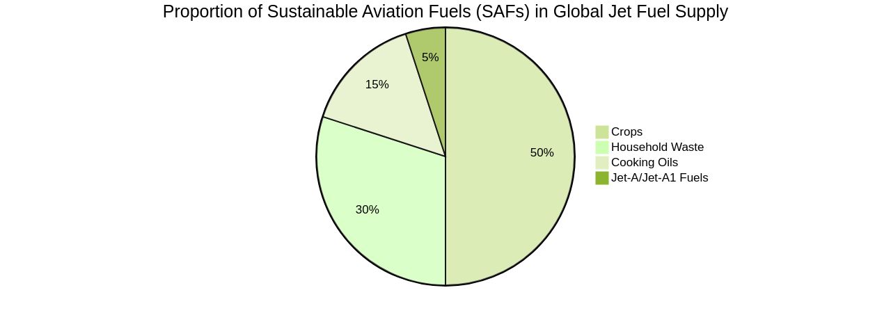 Proportion of Sustainable Aviation Fuels (SAFs) in Global Jet Fuel Supply