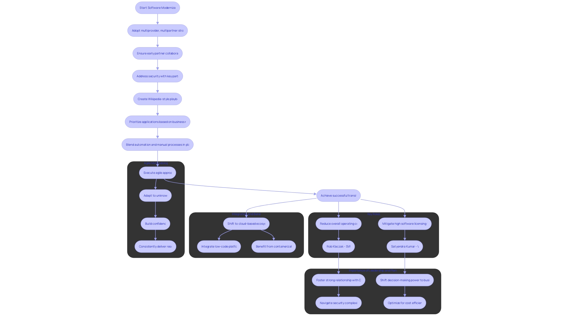 Software Modernization Process Flowchart